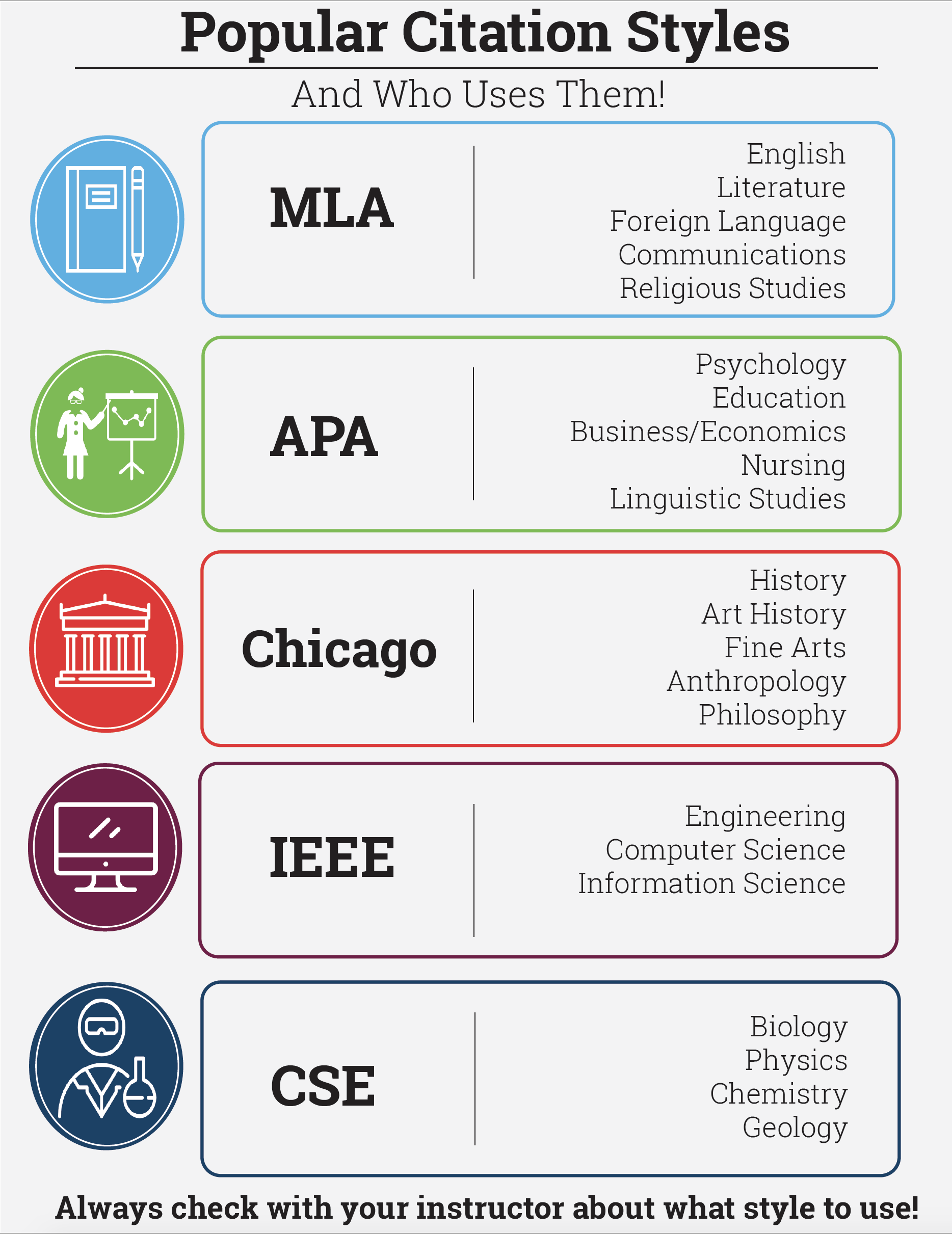 Popular Citation Styles. MLA is used by humanities. APA by social sciences. Chicago Style is used by History, Anthropology and Arts. IEEE is used by Engineers and Computer Scientists. CSE is used by Scientists.
